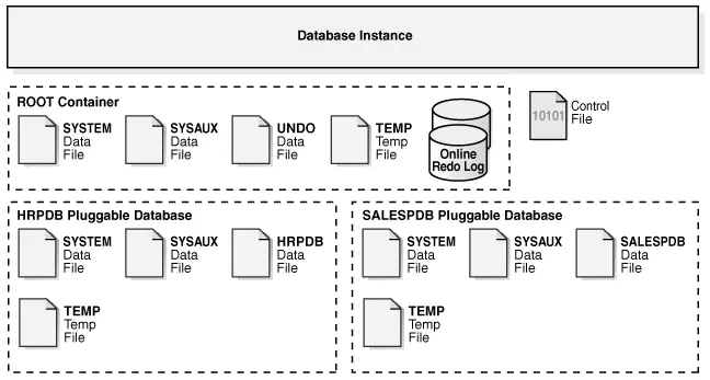 물리적 파일구조 관점에서의 Oracle 12c