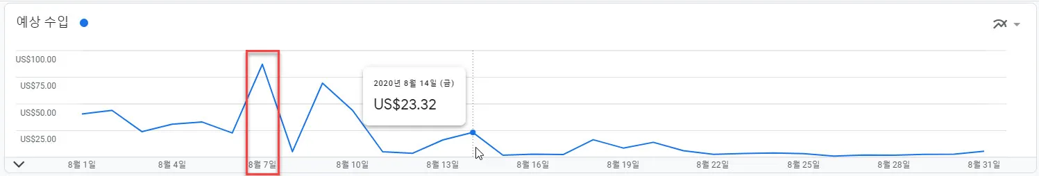 애드센스 8월의 일자별 수익