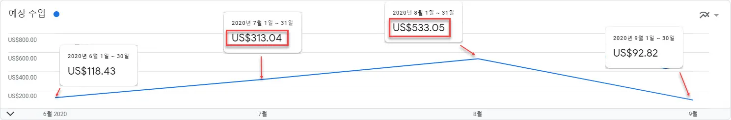 구글 애드센스 무효트래픽 공격 전과 후의 수익비교(무효트래픽 차감 전의 수익)