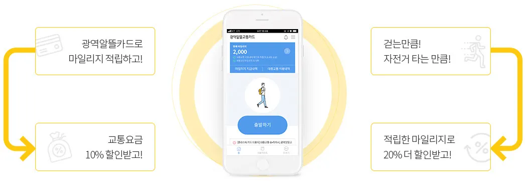 광역알뜰교통카드 개요