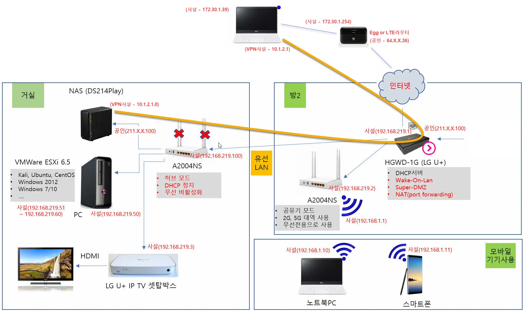 시놀로지 NAS를 VPN 서버로 사용하는 홈네트워크 구성도