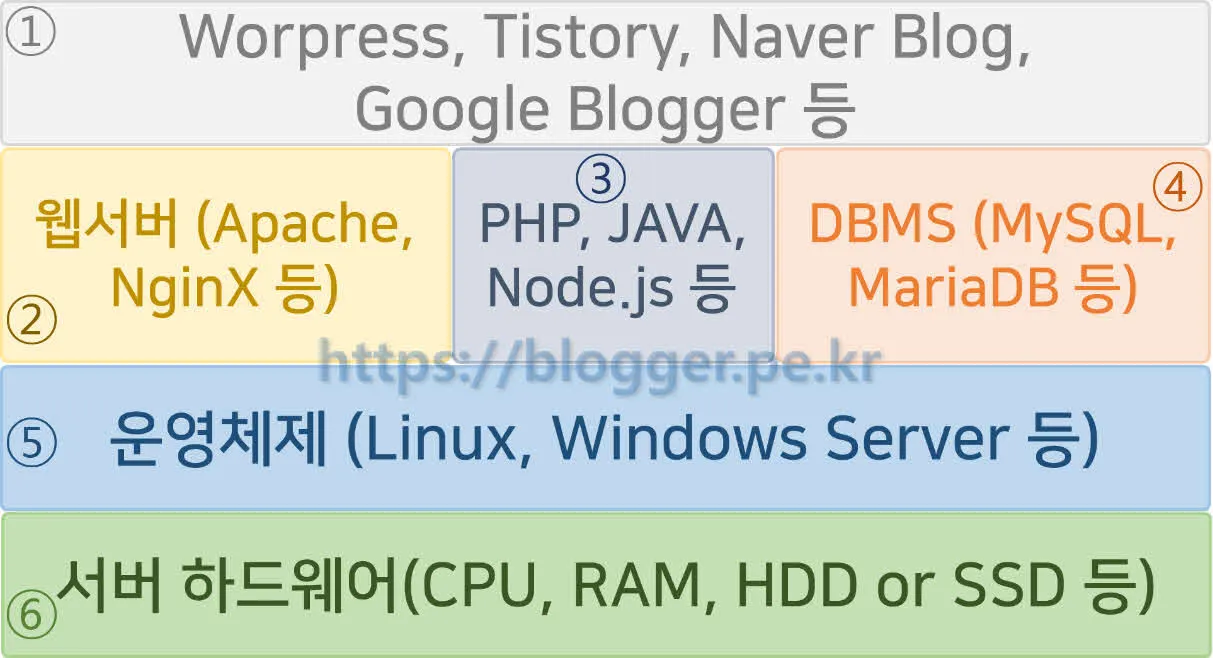 블로그가 실행중인 서버의 구조