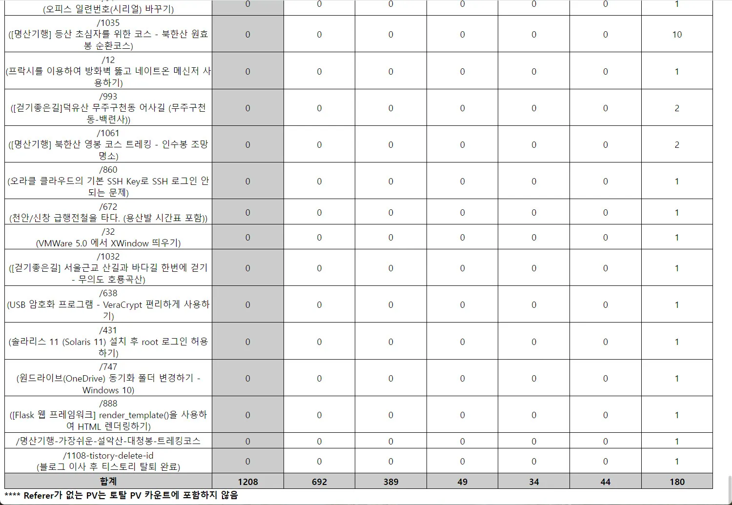 워드프레스 블로그 일일 방문자 통계