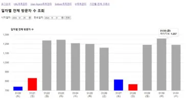 워드프레스 블로그의 일자별 방문통계 화면