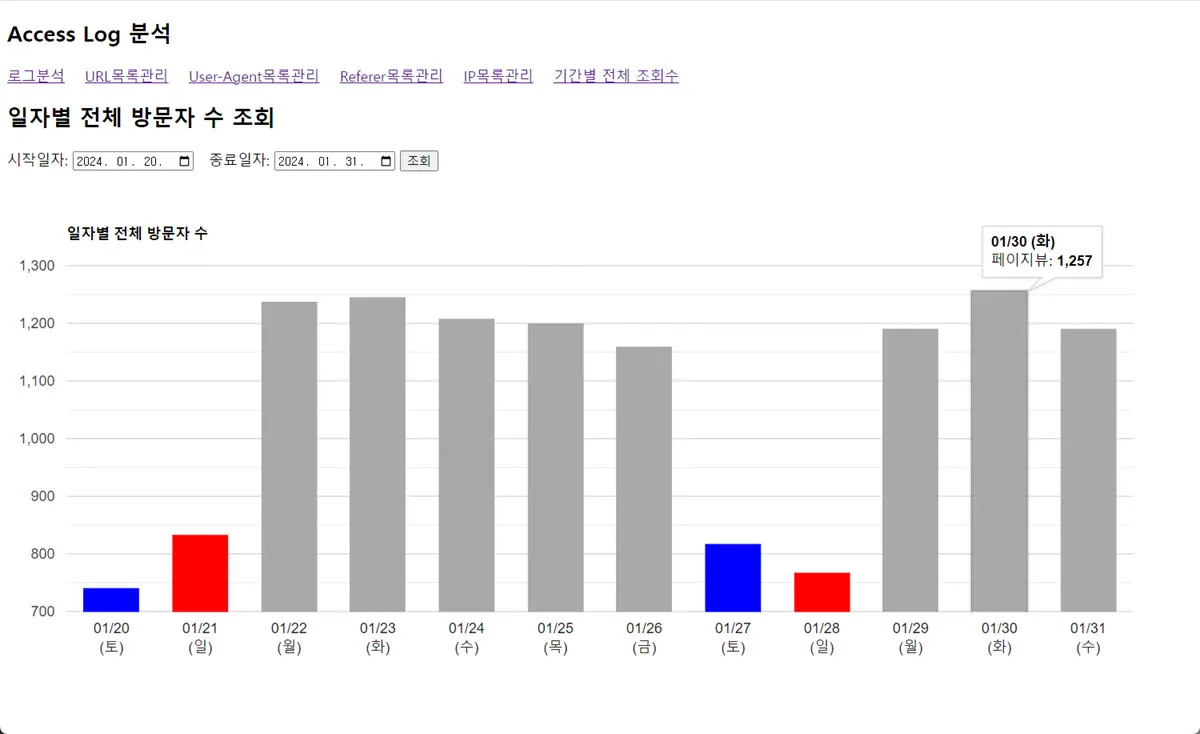 워드프레스 블로그의 일자별 방문통계