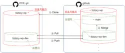 git과 github, 리포지토리와 브랜치 그리고 clone, push, pull, merge