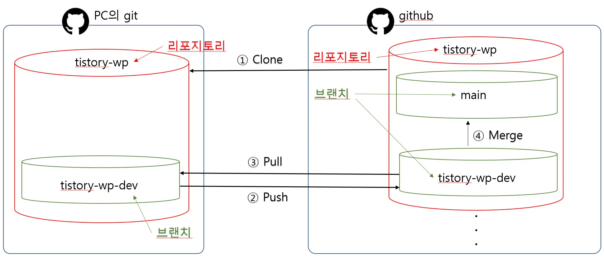 git과 github, 리포지토리와 브랜치 그리고 clone, push, pull, merge