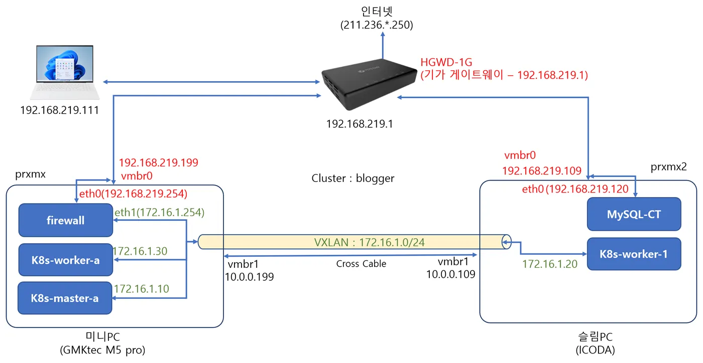 Firewall을 통해 VXLAN을 인터넷에 연결하기