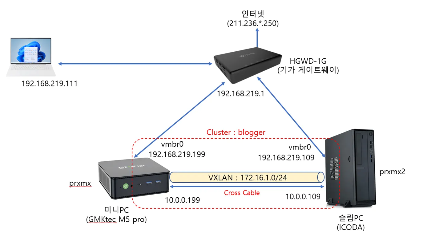 Proxmox 클러스터에 VXLAN을 사용하여 오버레이 네트워크 구성하기