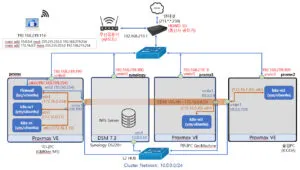 홈랩 (Home Lab) 구축하기 (Proxmox Cluster & NAS)