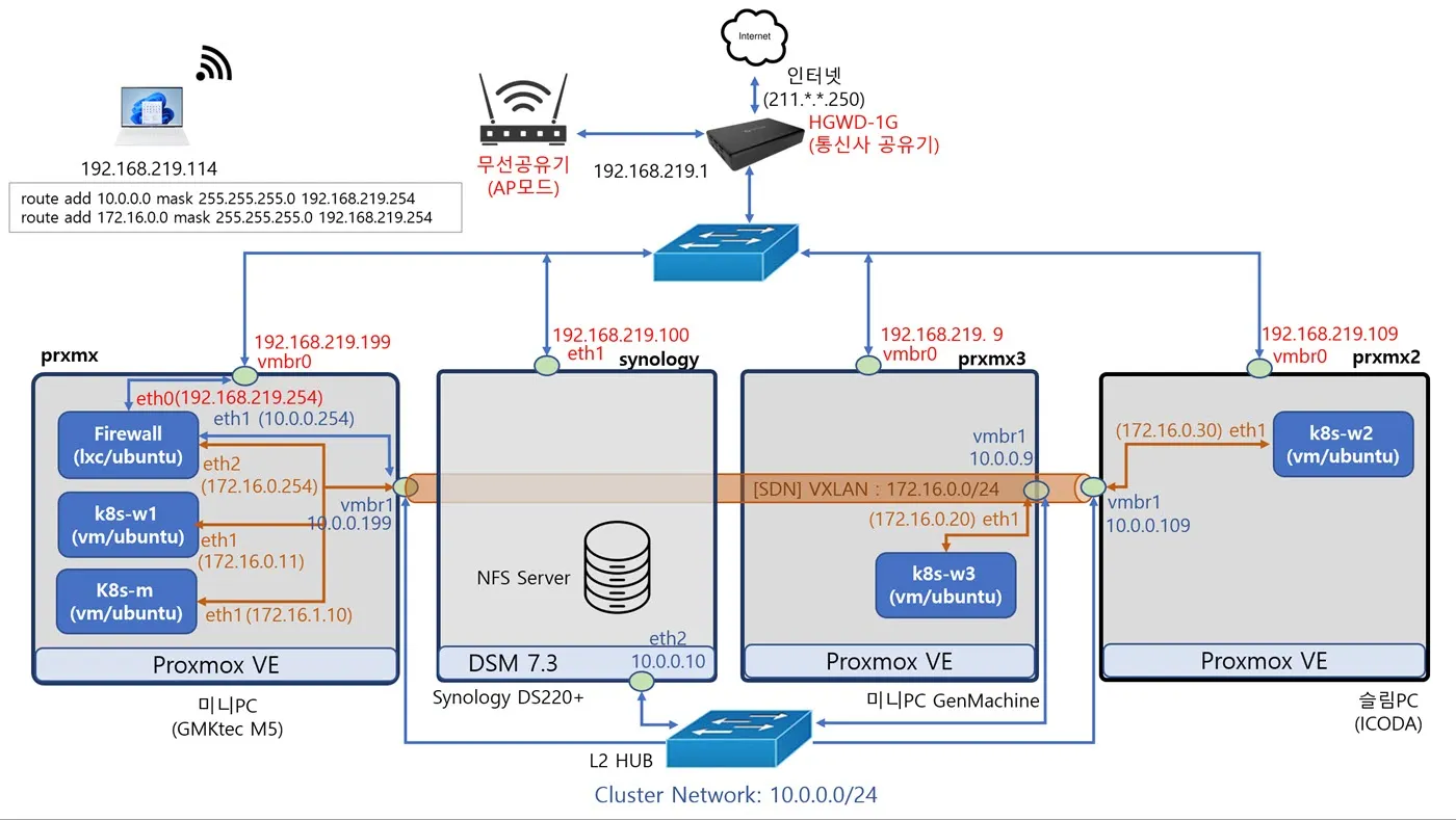 taeho의 home-lab 구성도