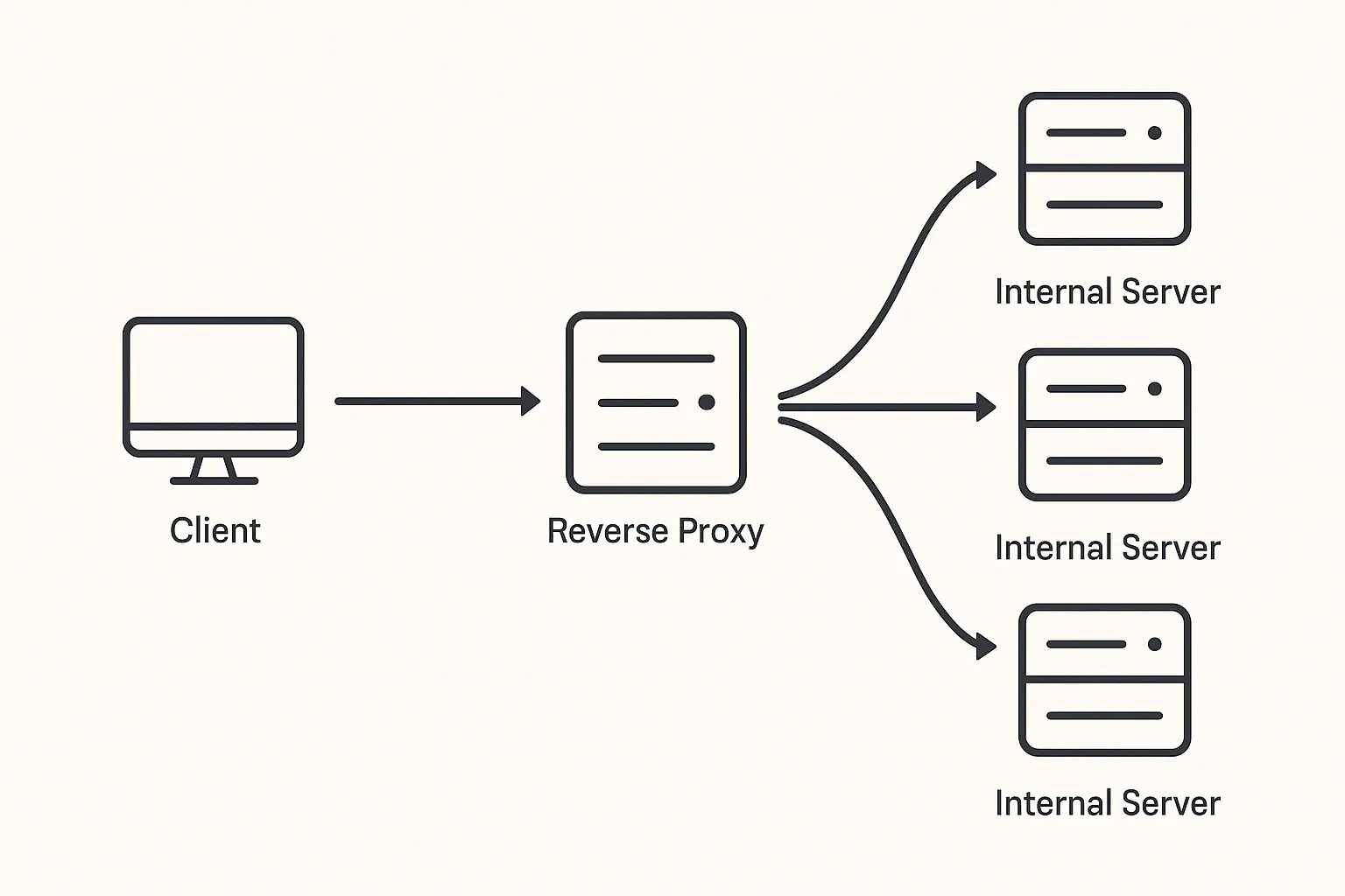Reverse proxy