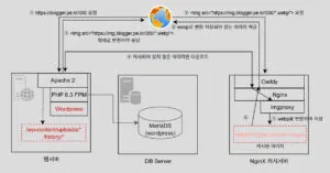 워드프레스 블로그의 이미지 캐시서버 구축하기